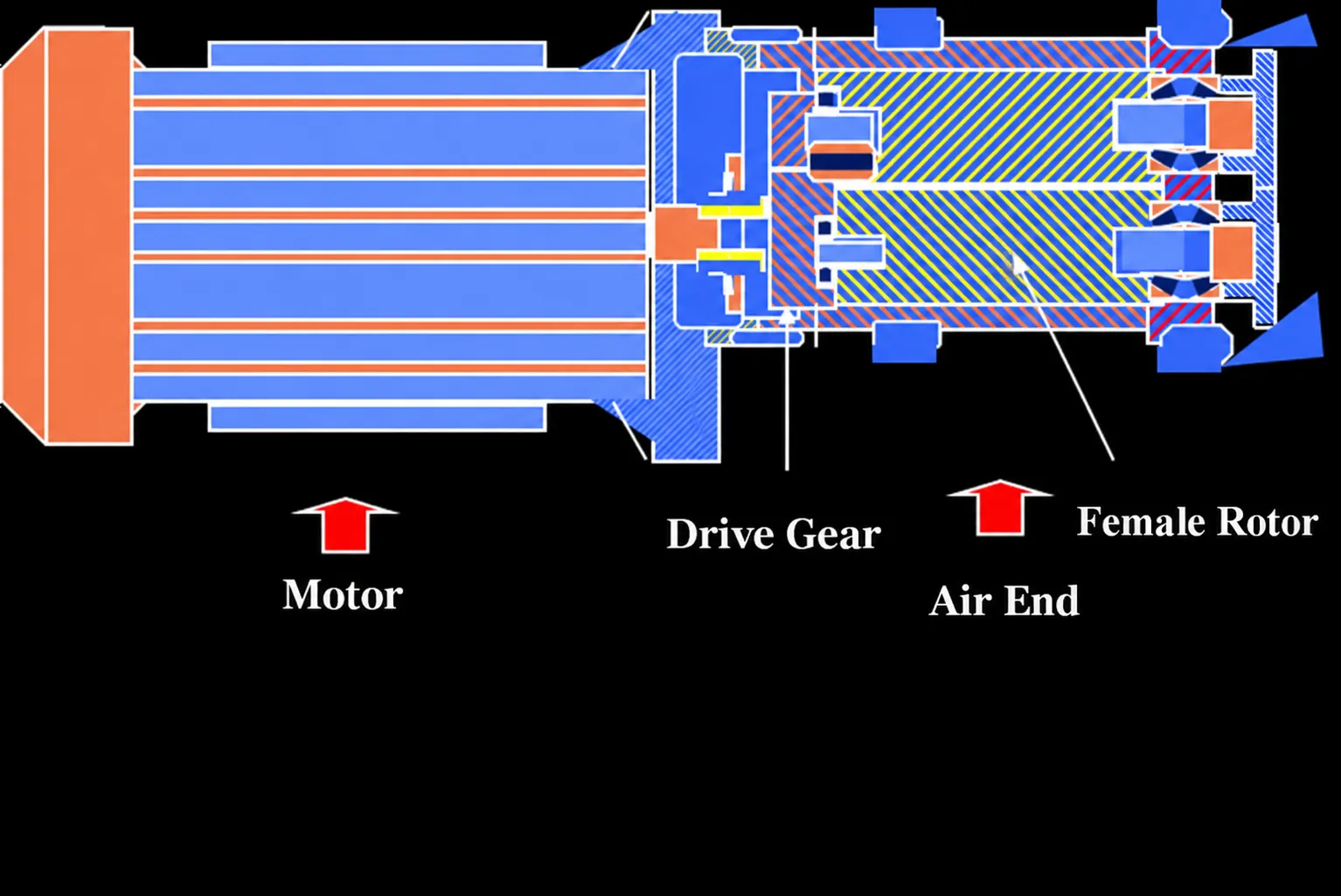 Connection method between the main unit and the motor