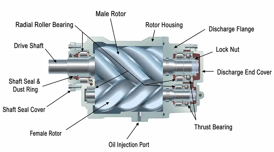 What is a Twin Screw Compressor